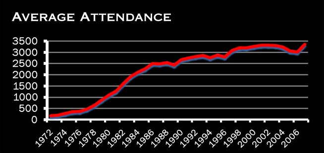 Historical Attendance