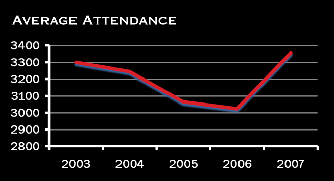 Recent Attendance