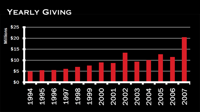CFBC Giving